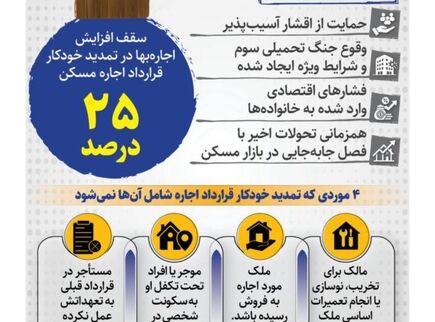 سقف افزایش اجاره‌بها در تمدید خودکار ۲۵ درصد است