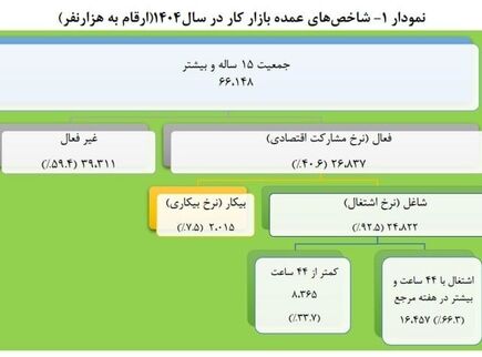 نرخ بیکاری سالانه به ۷.۵ درصد رسید / کاهش ۰.۱ درصدی نسبت به سال گذشته